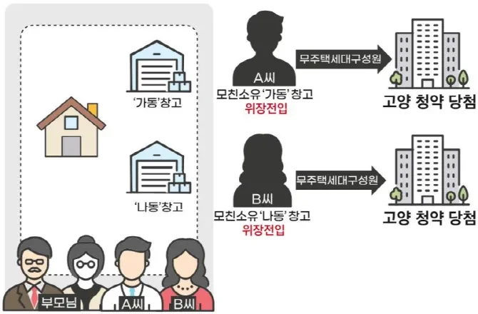부정청약