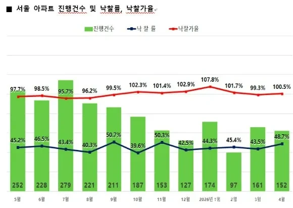 서울 아파트 경매 그래프