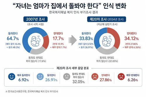 한국보건사회연구원 제20차 한국복지패널 조사에서 “자녀는 집에서 엄마가 돌봐야 한다”는 인식에 반대한다는 응답이 34.12%로 동의 33.83%를 처음 앞섰다. 2007년 이후 18년간의 인식 변화를 정리했다.