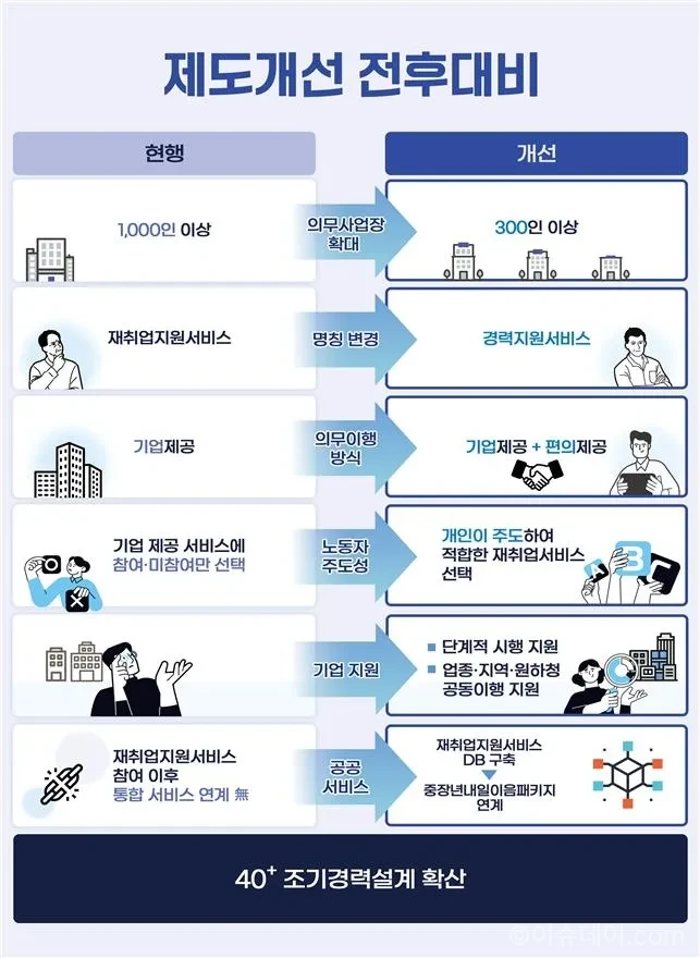 정부가 50세 이상 근로자 대상 재취업 지원 서비스 의무를 500인 이상 기업까지 확대한다. 명칭도 ‘경력 지원 서비스’로 바꾸고 노동자 권리화 법 개정도 추진한다.