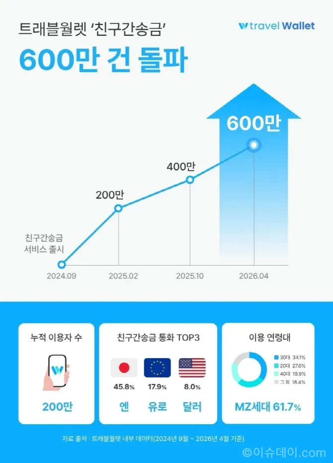 트래블월렛 친구간송금 서비스 누적 송금 건수가 600만건을 돌파했다. 엔화 송금 비중이 45.8%에 달하며 일본 여행 중심 해외 경비 정산 수요가 성장세를 이끌었다.