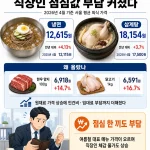 2026년 4월 서울 냉면 평균 가격은 1만2,615원, 삼계탕은 1만8,154원으로 올랐다. 한우 양지와 닭고기 가격 상승, 인건비·임대료 부담이 외식 물가를 밀어 올리고 있다.
