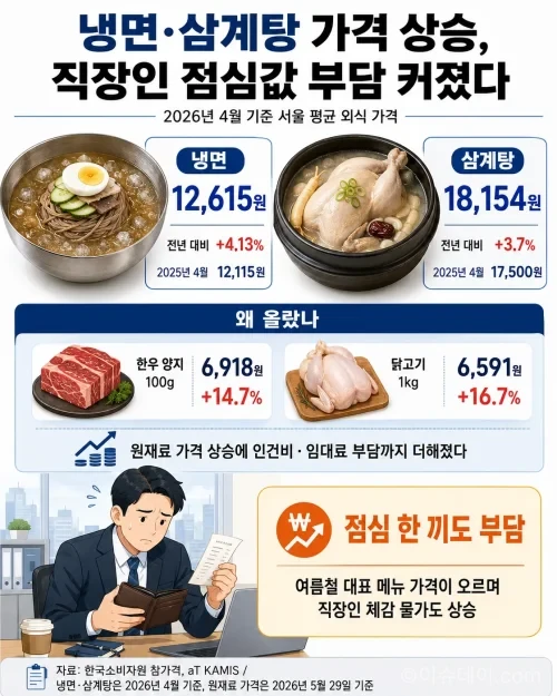 2026년 4월 서울 냉면 평균 가격은 1만2,615원, 삼계탕은 1만8,154원으로 올랐다. 한우 양지와 닭고기 가격 상승, 인건비·임대료 부담이 외식 물가를 밀어 올리고 있다.