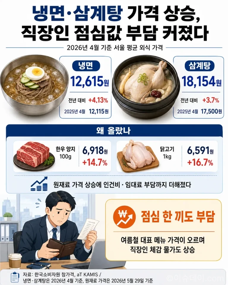 2026년 4월 서울 냉면 평균 가격은 1만2,615원, 삼계탕은 1만8,154원으로 올랐다. 한우 양지와 닭고기 가격 상승, 인건비·임대료 부담이 외식 물가를 밀어 올리고 있다.