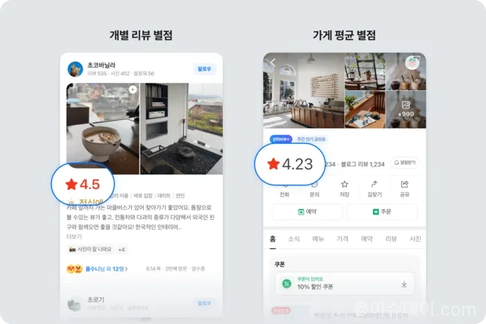 네이버가 2026년 7월 9일부터 플레이스 리뷰 별점 정보를 전체 공개한다. 평균 별점 산출 방식, 대상 업종, 사업주 온·오프 기능, 리뷰 어뷰징 방지 정책을 정리했다.