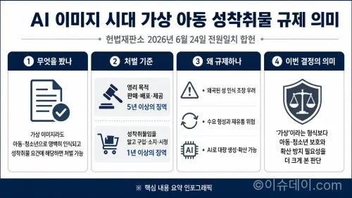 헌법재판소가 가상 이미지 아동·청소년 성착취물의 영리 목적 배포와 소지 처벌 조항을 전원일치로 합헌 판단했다.