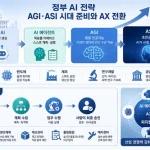 정부가 AI 에이전트, AX, 피지컬 AI를 국가 성장전략의 핵심으로 제시했다. 반도체 제조, 연구개발, 공공행정까지 AI가 업무를 수행하는 구조로 전환하며 AGI·ASI 시대 대응 필요성도 커지고 있다.
