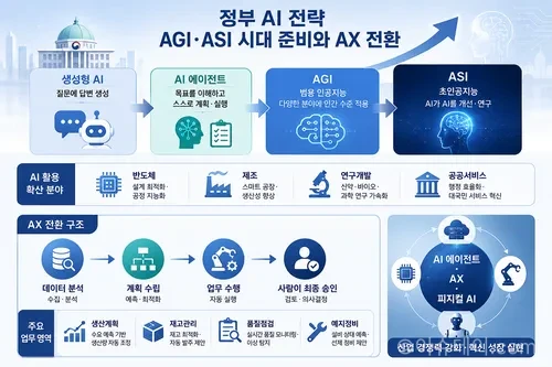 정부가 AI 에이전트, AX, 피지컬 AI를 국가 성장전략의 핵심으로 제시했다. 반도체 제조, 연구개발, 공공행정까지 AI가 업무를 수행하는 구조로 전환하며 AGI·ASI 시대 대응 필요성도 커지고 있다.
