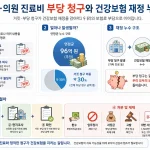 2026년 하반기 보건복지부가 건강보험 기획조사를 재개한다. 병·의원의 요양급여비용 거짓·부당 청구, 가짜 진료, 가짜 환자, 근무하지 않은 의사 청구를 집중 점검하고 부당이득 환수와 업무정지, 과징금, 명단 공개까지 추진한다.