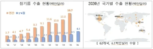 2026년 1∼4월 참기름 수출액이 전년 동기 대비 37% 증가한 614만 달러를 기록했다. 미국과 캐나다가 전체 수출의 51.3%를 차지하며 K푸드 열풍 속 참기름 수출 성장을 이끌었다.