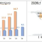 2026년 1∼4월 참기름 수출액이 전년 동기 대비 37% 증가한 614만 달러를 기록했다. 미국과 캐나다가 전체 수출의 51.3%를 차지하며 K푸드 열풍 속 참기름 수출 성장을 이끌었다.