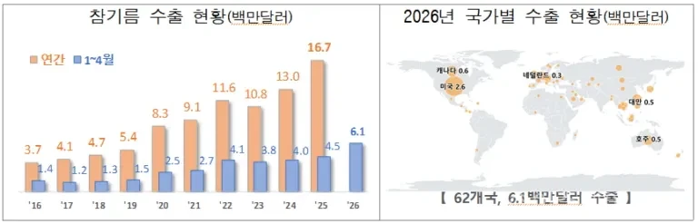 2026년 1∼4월 참기름 수출액이 전년 동기 대비 37% 증가한 614만 달러를 기록했다. 미국과 캐나다가 전체 수출의 51.3%를 차지하며 K푸드 열풍 속 참기름 수출 성장을 이끌었다.