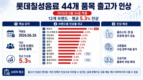 롯데칠성음료가 2026년 6월 26일부터 칠성사이다, 펩시콜라, 레쓰비, 게토레이 등 12개 브랜드 44개 품목의 출고가를 평균 5.3% 인상한다. 브랜드별 인상률과 배경을 정리했다.