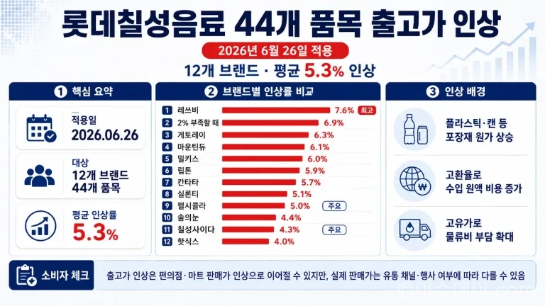 롯데칠성음료가 2026년 6월 26일부터 칠성사이다, 펩시콜라, 레쓰비, 게토레이 등 12개 브랜드 44개 품목의 출고가를 평균 5.3% 인상한다. 브랜드별 인상률과 배경을 정리했다.