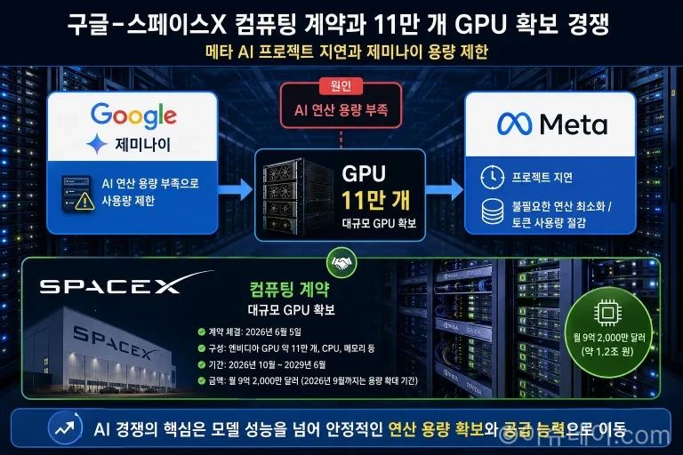 구글이 메타의 제미나이 AI 모델 사용량을 제한한 것으로 보도됐다. 2026년 AI 연산자원 부족, 메타 프로젝트 지연, 구글·스페이스X 계약까지 정리했다.