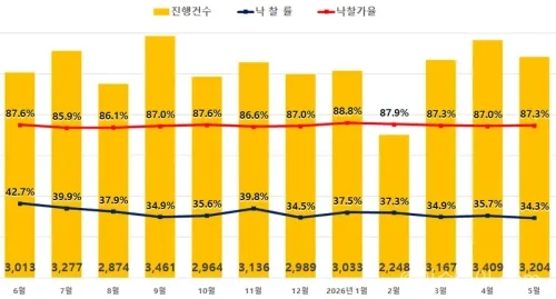 전국 아파트 경매