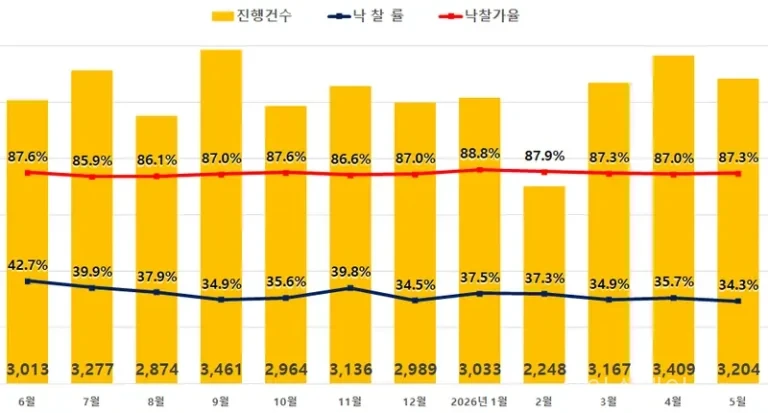 전국 아파트 경매