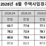 서울 주택사업경기전망지수