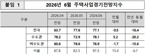 서울 주택사업경기전망지수
