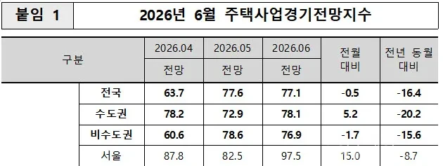 서울 주택사업경기전망지수