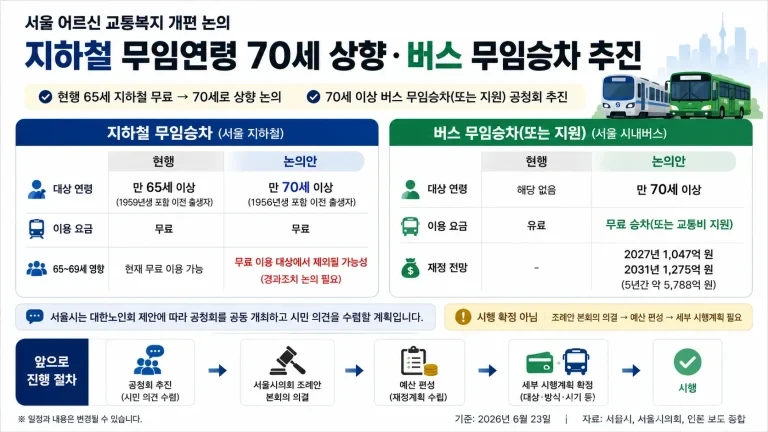 서울시가 지하철 무임승차 연령을 65세에서 70세로 올리고 70세 이상 버스 무임승차를 논의하는 공청회를 추진한다. 조례안, 재정 부담, 고령층 복지 쟁점을 정리했다.