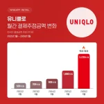 유니클로 결재액