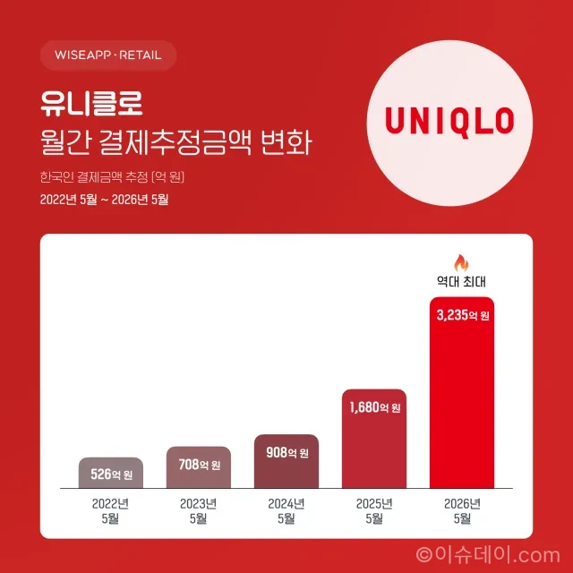 유니클로 결재액