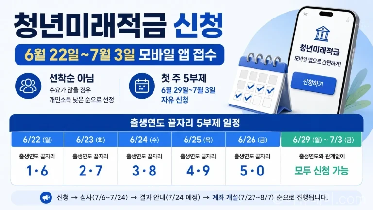 청년미래적금 신청이 2026년 6월 22일부터 2026년 7월 3일까지 진행된다. 5부제 일정, 신청 방법, 심사 기간, 계좌 개설일, 소득 우선 선정 기준을 정리했다.
