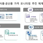 정부가 2026년 6월 18일 민생물가 특별관리 관계 장관 TF에서 ‘AI 기반 민생물가 상시 모니터링 강화방안’을 논의했다. 가공식품·공산품 가격 변동 점검, 농수산물 수급 예측, 생성형 AI 기반 알뜰 소비 앱 구축 계획을 정리했다.