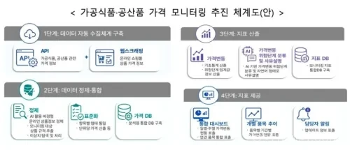 정부가 2026년 6월 18일 민생물가 특별관리 관계 장관 TF에서 ‘AI 기반 민생물가 상시 모니터링 강화방안’을 논의했다. 가공식품·공산품 가격 변동 점검, 농수산물 수급 예측, 생성형 AI 기반 알뜰 소비 앱 구축 계획을 정리했다.