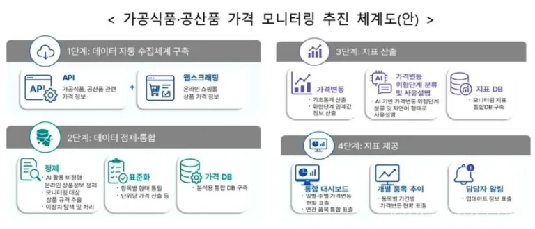 정부가 2026년 6월 18일 민생물가 특별관리 관계 장관 TF에서 ‘AI 기반 민생물가 상시 모니터링 강화방안’을 논의했다. 가공식품·공산품 가격 변동 점검, 농수산물 수급 예측, 생성형 AI 기반 알뜰 소비 앱 구축 계획을 정리했다.