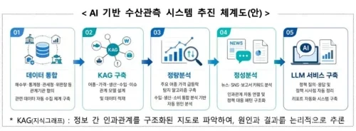 정부가 2026년 6월 18일 민생물가 특별관리 관계 장관 TF에서 ‘AI 기반 민생물가 상시 모니터링 강화방안’을 논의했다. 가공식품·공산품 가격 변동 점검, 농수산물 수급 예측, 생성형 AI 기반 알뜰 소비 앱 구축 계획을 정리했다.