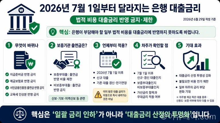 2026년 7월 1일부터 은행이 지급준비금, 예금보험료, 서민금융진흥원 출연금 등 법적 비용을 대출금리에 반영하지 못하도록 한 개정 은행법령이 시행된다. 신규 대출과 갱신 대출 적용 대상, 보증부대출·비보증부대출 차이, 차주 영향까지 정리했다.