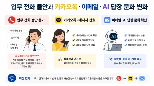 전화 통화에 불안과 부담을 느끼는 콜포비아 현상이 Z세대와 직장인 사이에서 확산되는 이유, 조사 수치, 업무 소통 변화, AI와 메시지 문화의 영향을 정리했다.