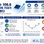 한국은행 6월 소비자동향조사에서 주택가격전망 지수가 120으로 뛰었다. 반도체 호황, 소비심리 개선, 기대인플레이션, 금리 변수까지 정리했다.
