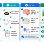 질병관리청 국립보건연구원은 실내 조리 과정에서 발생하는 초미세먼지가 알츠하이머병 동물모델의 해마 변화와 공간 기억 저하를 유도할 수 있음을 확인했다고 밝혔다. 다만 인체 영향은 추가 역학연구가 필요하다.