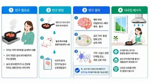 질병관리청 국립보건연구원은 실내 조리 과정에서 발생하는 초미세먼지가 알츠하이머병 동물모델의 해마 변화와 공간 기억 저하를 유도할 수 있음을 확인했다고 밝혔다. 다만 인체 영향은 추가 역학연구가 필요하다.