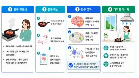 질병관리청 국립보건연구원은 실내 조리 과정에서 발생하는 초미세먼지가 알츠하이머병 동물모델의 해마 변화와 공간 기억 저하를 유도할 수 있음을 확인했다고 밝혔다. 다만 인체 영향은 추가 역학연구가 필요하다.