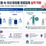 K뷰티 제품은 국내 제조만 거치면 ‘메이드 인 코리아’ 표기가 가능하지만 개별 원료 산지 표기는 의무가 아니다. 중국산 원료 수입 확대와 단가 경쟁 속에 국내 화장품 원료업체 실적 악화와 공급망 투명성 논란이 커지고 있다.