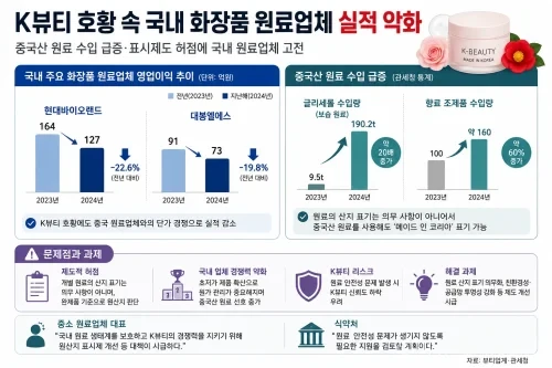 K뷰티 제품은 국내 제조만 거치면 ‘메이드 인 코리아’ 표기가 가능하지만 개별 원료 산지 표기는 의무가 아니다. 중국산 원료 수입 확대와 단가 경쟁 속에 국내 화장품 원료업체 실적 악화와 공급망 투명성 논란이 커지고 있다.