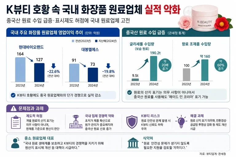 K뷰티 제품은 국내 제조만 거치면 ‘메이드 인 코리아’ 표기가 가능하지만 개별 원료 산지 표기는 의무가 아니다. 중국산 원료 수입 확대와 단가 경쟁 속에 국내 화장품 원료업체 실적 악화와 공급망 투명성 논란이 커지고 있다.