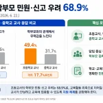 한국교육개발원 보고서에서 초등교사 49.4%가 학부모와의 관계에서 무력감을 느낀다고 응답했다. 학부모 민원·신고 우려는 68.9%로 중학교 교사보다 높았다.
