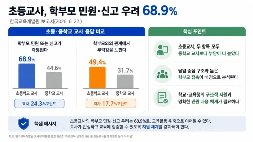 한국교육개발원 보고서에서 초등교사 49.4%가 학부모와의 관계에서 무력감을 느낀다고 응답했다. 학부모 민원·신고 우려는 68.9%로 중학교 교사보다 높았다.
