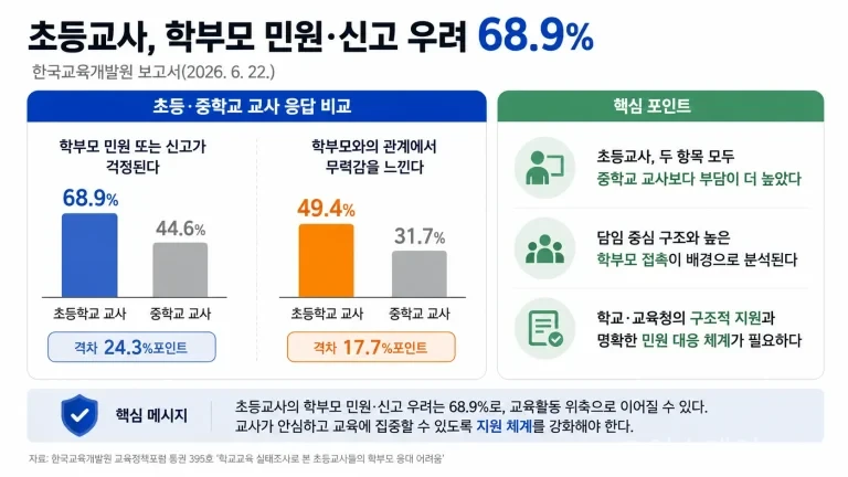 한국교육개발원 보고서에서 초등교사 49.4%가 학부모와의 관계에서 무력감을 느낀다고 응답했다. 학부모 민원·신고 우려는 68.9%로 중학교 교사보다 높았다.