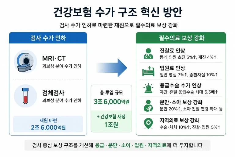 보건복지부가 건강보험 수가 구조 혁신 방안을 발표했다. 정부는 MRI·CT, 검체 검사 등 과보상된 검사 분야 수가를 낮춰 2조6000억원을 마련하고, 건강보험 재정 1조원을 더해 연간 3조6000억원을 지역·필수의료 보상 강화에 투입한다.