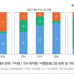한국직업능력연구원 KRIVET Issue Brief 321호는 20세~34세 NEET 청년의 하루를 생활시간조사로 분석했다. 20대 초반은 비활동형, 20대 후반은 구직형, 30대 초반은 가사·육아형이 두드러졌고 혼자 보내는 시간도 증가했다.