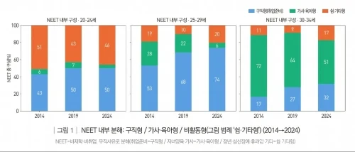 한국직업능력연구원 KRIVET Issue Brief 321호는 20세~34세 NEET 쉬는 청년의 하루를 생활시간조사로 분석했다. 20대 초반은 비활동형, 20대 후반은 구직형, 30대 초반은 가사·육아형이 두드러졌고 혼자 보내는 시간도 증가했다.