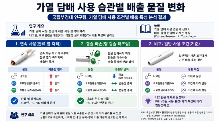 국립부경대 연구팀이 가열 담배 사용 조건에 따라 니코틴, 프로필렌글리콜, 식물성 글리세린 배출 특성이 달라진다는 연구 결과를 국제학술지에 발표했다. 연속 사용, 가열 온도, 캡슐 파손 등 핵심 변수를 정리했다.