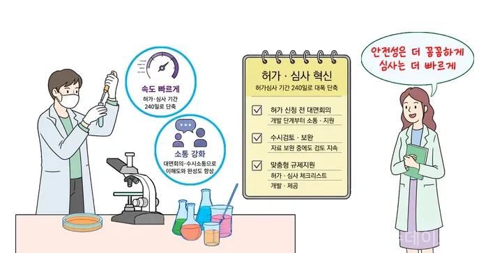 2026년 하반기 식약처 제도가 바뀐다. 의료제품 허가·심사 기간은 최대 240일로 단축되고, 10월부터 담배 유해성분 검사 결과가 공개된다. 수입 위생용품 전자심사, 2등급 의료기기 원스톱 인증, 중국 수출 식품기업 등록 지원까지 정리했다.