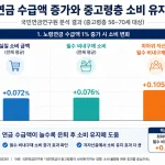 국민연금연구원 분석에서 국민연금이 은퇴 후 소비 급감을 막고 저자산 중고령층의 소비 불평등을 완화하는 효과가 확인됐다.